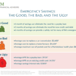 A table from SYM Financial Advisors titled "Emergency Savings: The Good, The Bad, and The Ugly." It lists the benefits of emergency savings (green bag), average costs of emergencies (orange bag), and disadvantages of high-interest loans (red bag). Includes sources.