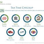 An infographic by SYM Financial Advisors titled "Tax Time Checkup" shows that 62% of Americans expect a tax refund. It details how they plan to use it: 54% on savings, including emergency savings, 32% on debt, 27% on daily expenses, 12% on home improvement, 10% on major purchases, 8% on vacation, and