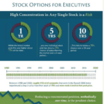 An infographic by Sym Financial Advisors explains stock options for executives, highlighting the risks of high concentration in any single stock. It shows a 1-year decline rate of 75%, a 5-year rate of 35%, and a 10-year rate of 30%. The infographic, which includes a historical trend graph, emphasizes smart compensation strategies.