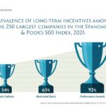 An infographic by SYM Financial Advisors shows long-term incentives among the 250 largest companies in the S&P 500 index for 2021. Three trophies indicate: Stock Options (54%), Restricted Stock (65%), and Performance Awards (92%).