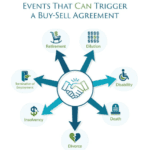 A graphic titled "Events That Can Trigger Buy-Sell Agreements" with an image of a handshake in the center. Arrows point to seven events: Retirement, Disability, Death, Divorce, Insolvency, Termination of Employment, and Dilution, each represented by relevant icons.