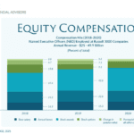 A bar graph titled "Equity Compensation" by SYM Financial Advisors displays the executive compensation mix from 2018-2020 for named executive officers at Russell 3000 companies, with annual revenues between $25-$49.9 billion. Categories include base salary, annual bonus, stock awards, and other forms of compensation.