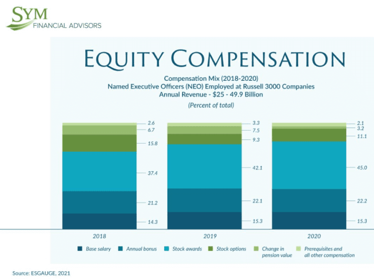 Understanding Equity-Based Compensation Packages: The Most Common ...