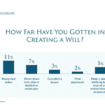 A bar chart titled "How Far Have You Gotten in Creating a Will?" illustrates percentages for various stages: talked to a loved one (20%), researched online (11%), wrote basic plan/estate plan (7%), consulted a lawyer (3%), filed paperwork (2%), notified loved ones/chose executor (5%), not started (61%). Many still fall prey to estate planning myths. Source: