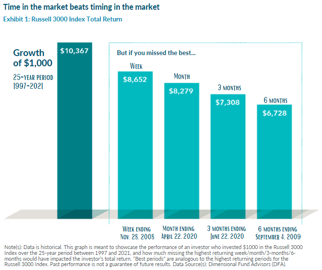 A bar chart highlights the significance of investing in the Russell 3000 Index from 1997-2021, showing how recency bias in investing can affect returns. A full investment yields $10,367, missing the best week results in $8,652, with further declines as more top-performing days are missed.