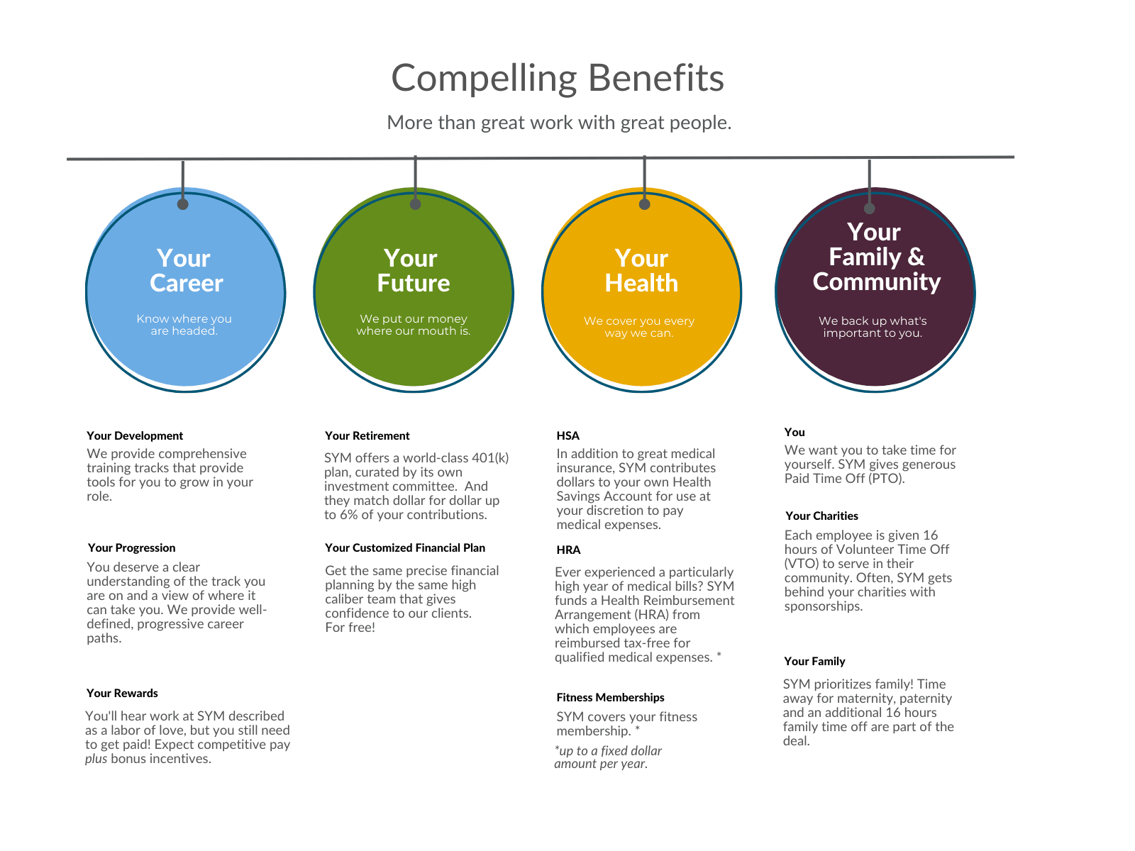 An infographic titled "Compelling Benefits" features four sections: "Your Career," "Your Future," "Your Health," and "Your Family & Community." Each section has icons and brief descriptions of benefits available in these areas.